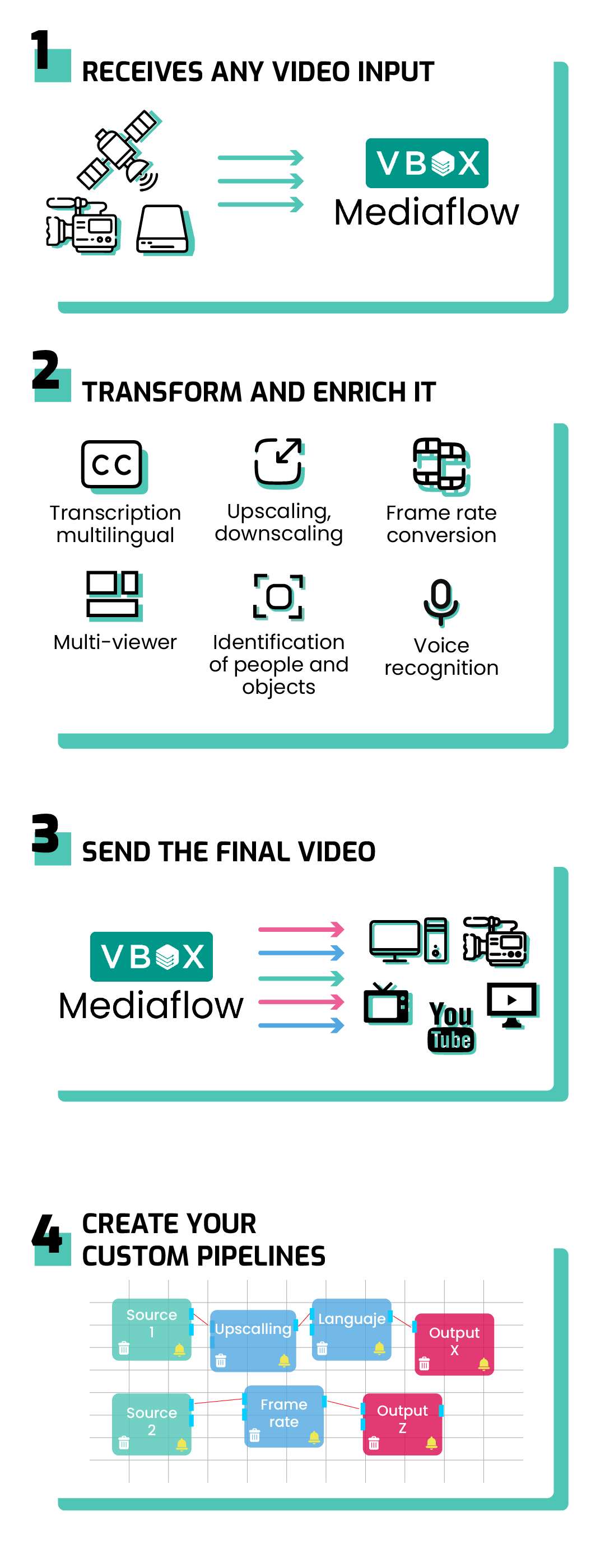 VBox Mediaflow steps